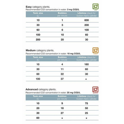 Sistem CO2 Tropica Plant Growth System Nano