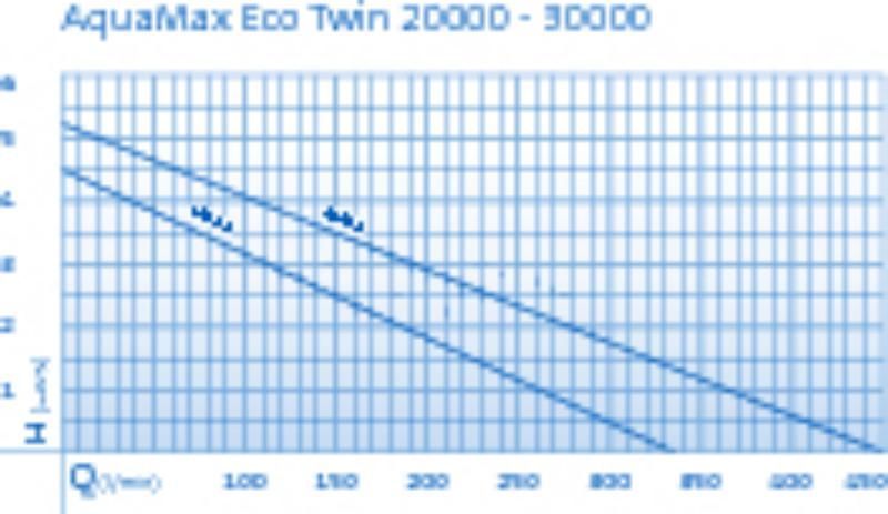 Tószivattyú, Oase AquaMax Eco Twin 20000