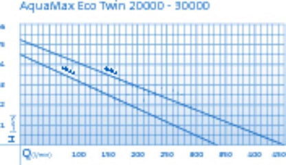 Tószivattyú, Oase AquaMax Eco Twin 20000